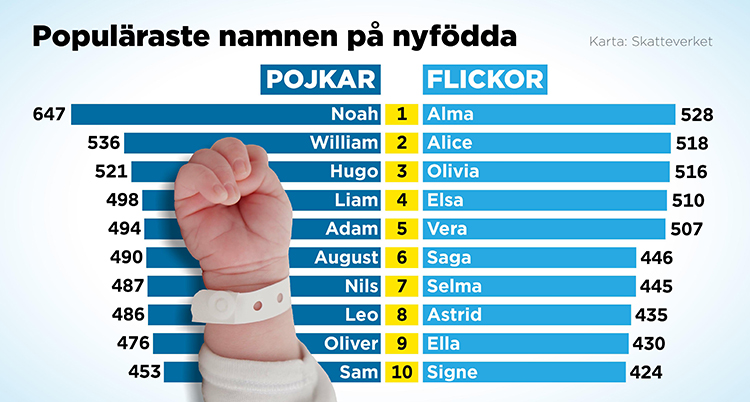 Populäraste namnen på nyfödda