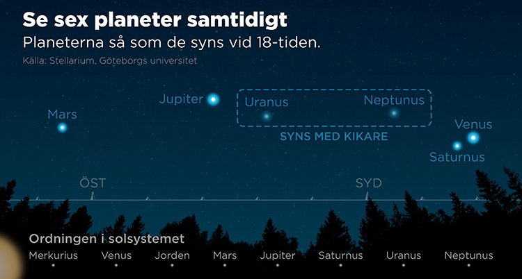 Se sex planeter samtidigt